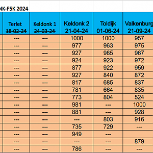 F5K Tussenstand Na 3 Wedstrijden