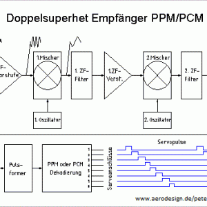 empfaenger ppm pcm
