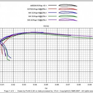 polaire van de profielen DD92-8416, SD7003, MH32, MH30 en MH43, bij Reynolds=400.000
Relevant voor de vleugel-wortel tot-midden bij de start van een F3B-model. Liftcoefficient van 0,8 tot 1 is gewenst, hoe meer hoe beter eigenlijk.