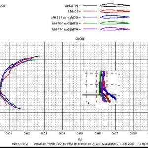 polaire van de profielen DD92-8416, SD7003, MH32, MH30 en MH43, bij Reynolds=700.000
Relevant voor de vleugel-wortel tot-midden bij de speed-taak van een F3B-model, heet deel bij Cl=0,03 is uitvergoot.