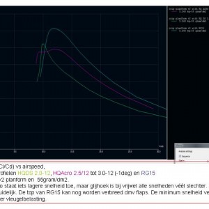 Glijhoek (Cl/Cd) vs airspeed, analyse in XFLR.
Voor de profielen HQDS 2.0-12, HQAcro 2.5/12 tot 3.0-12 (-1deg) en RG15. Vleugelbelasting 55gram/dm2.
-> HQ Acro staat iets lagere snelheid toe, maar glijhoek is bij vrijwel alle snelheden véél slechter. RG15 wint het duidelijk. De top van RG15 kan nog worden verbreed dmv flaps. De minimum snelheid verlaagd door minder vleugelbelasting.