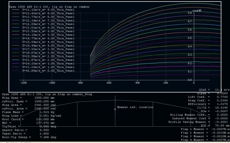 Lift (kracht) verdeling over spanwijdte.
Spanwijdte: 1,5M
Aspect ratio: 9
Vleugelbelasting: 60 gram/dm2
Profiel: PW51 met flap -1.0graad en 20% koorde.
Tip-profiel zonder welving en flap.