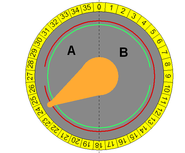 Schottel schaalverdeling.