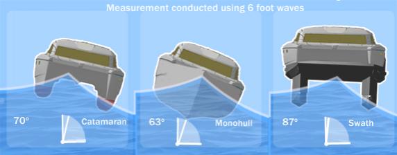 stabiliteit SWATH