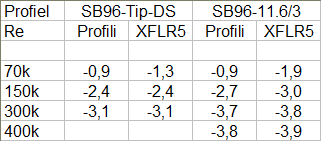 Tabel SB96