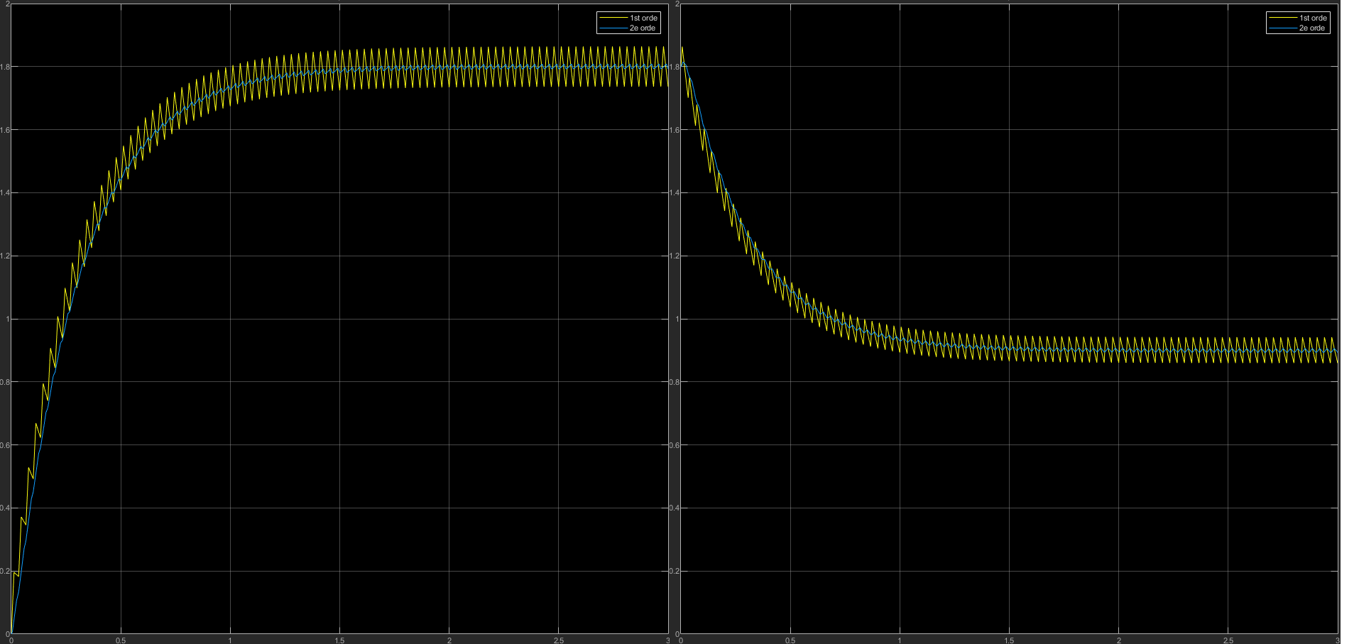 Transient behaviour