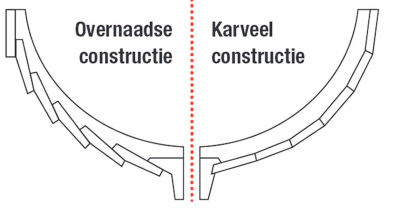 verschil overnaads en  karveel