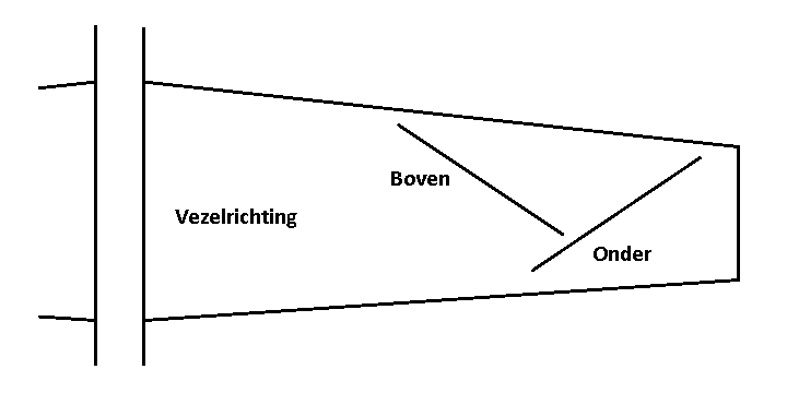 Vezelrichting