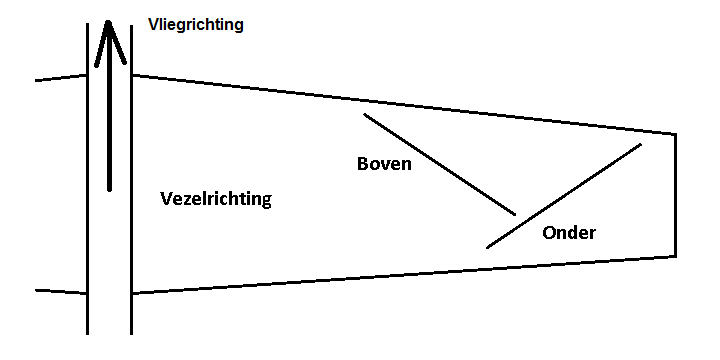 Vezelrichting